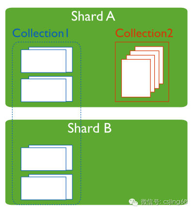 MongoDB 分片管理