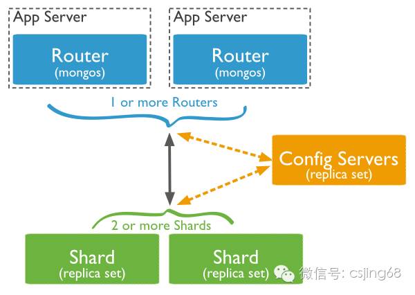 MongoDB 分片管理